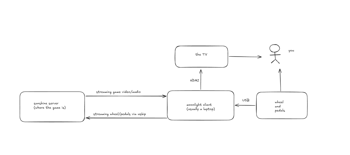 Diagram of the remote sim racing setup. The sunshine server streams video/audio to a moonlight client laptop, which outputs to the TV via HDMI. The wheel and pedals connect via USB to the laptop, which forwards them back to the server over usbip.